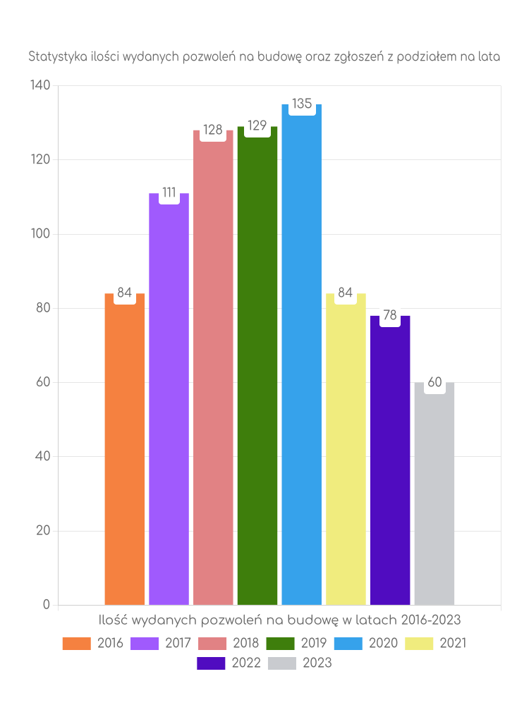 Zestawienie statystyk pozwoleń na budowę w gminie Kalisz Pomorski